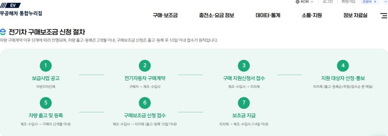 전기차 계약했는데… 보조금 신청할 수 있을까요?