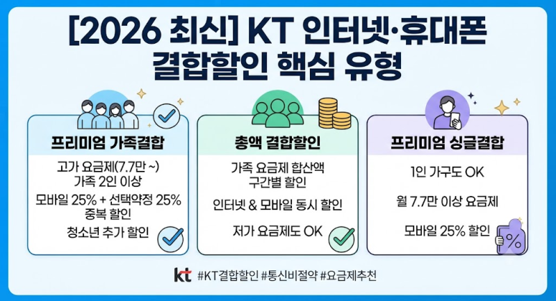 [2027 최신] KT 인터넷 휴대폰 결합할인 종류 및 요금제 추천 조합 총정리