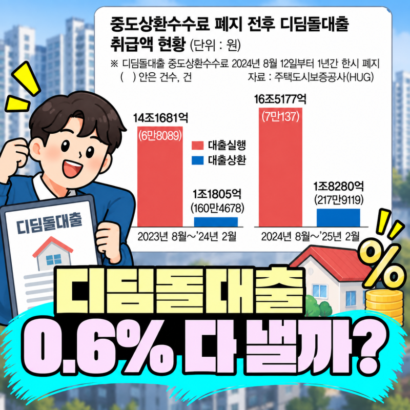 디딤돌대출 중도상환수수료 2026｜3년 안에 갚으면 0.6%를 다 낼까