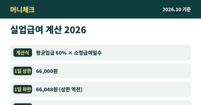 실업급여 계산 방법 2026 상한액 하한액 모의계산