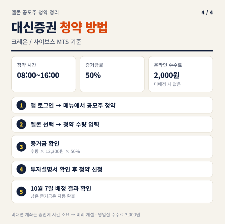 (오늘마감) 6만원으로 멜콘 공모주 청약 하기 | 기관수요예측 1,136대 1, 대신증권 청약방법, 균....
