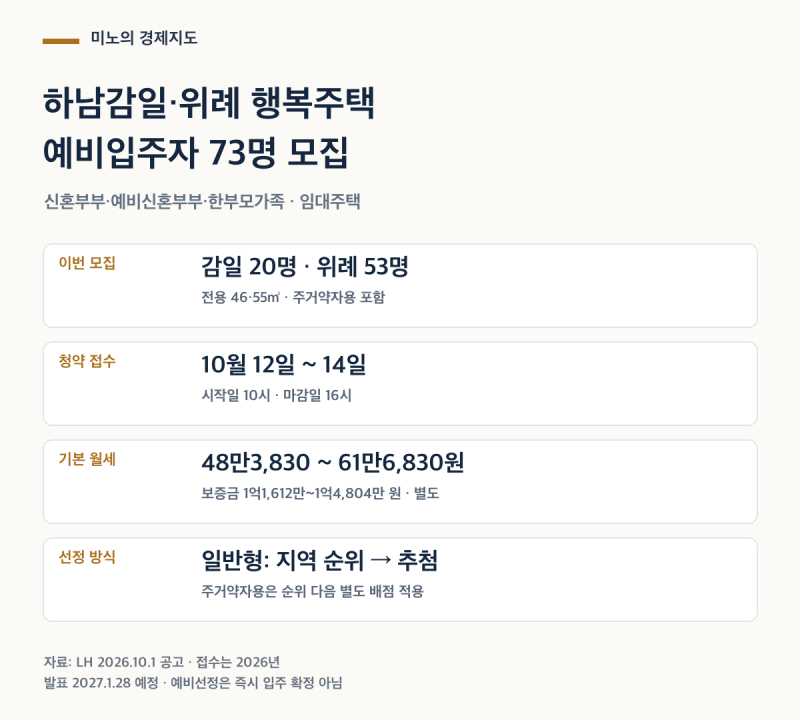 하남감일·위례 신혼희망타운 행복주택, 예비 73명 모집과 보증금·월세 정리