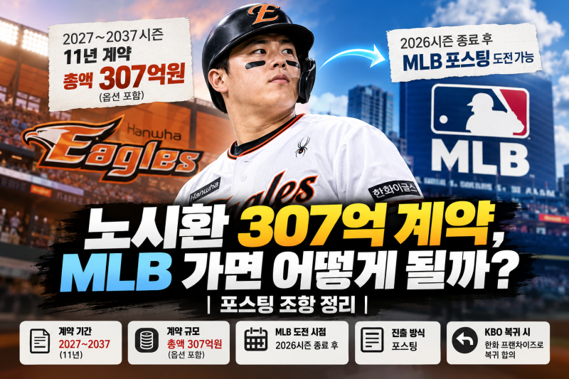 노시환 307억 계약, MLB 가면 어떻게 될까?｜포스팅 조항 정리