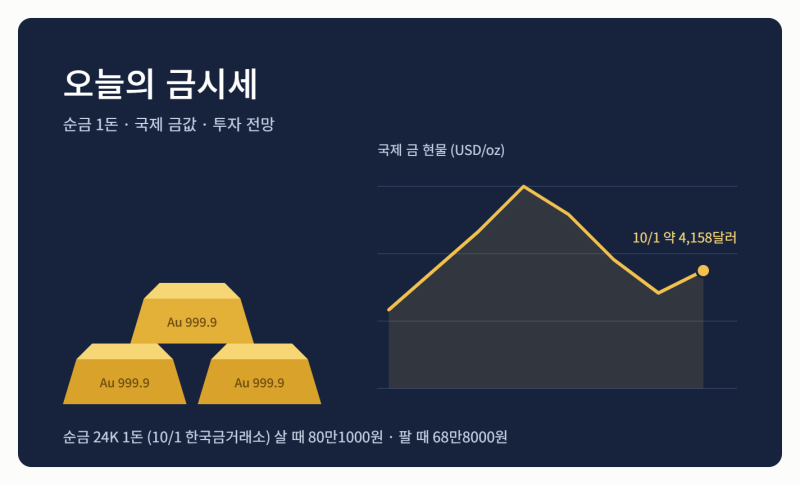 [오늘의 금시세] 순금 1돈 얼마? 매일 금값 확인하는 곳과 금 투자 전망 총정리