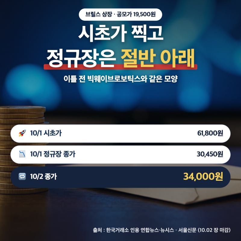 브릴스 상장 "시초가 +217%" 찍고 정규장은 +56%, 빅웨이브와 같은 길일까