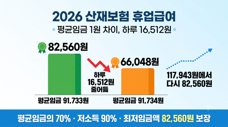 2026 산재보험 총정리 | 평균임금 1원 차이로 휴업급여가 하루 16,512원 갈립니다 (82,560원·70%·3....