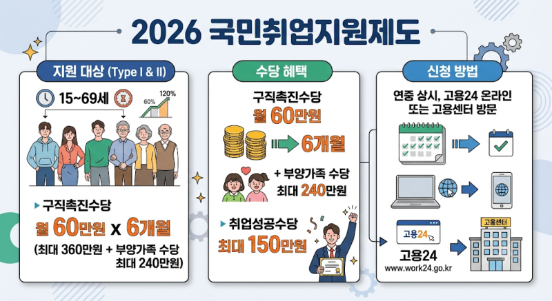 국민취업지원제도 2026｜구직촉진수당 월 60만원·최대 600만원 신청방법
