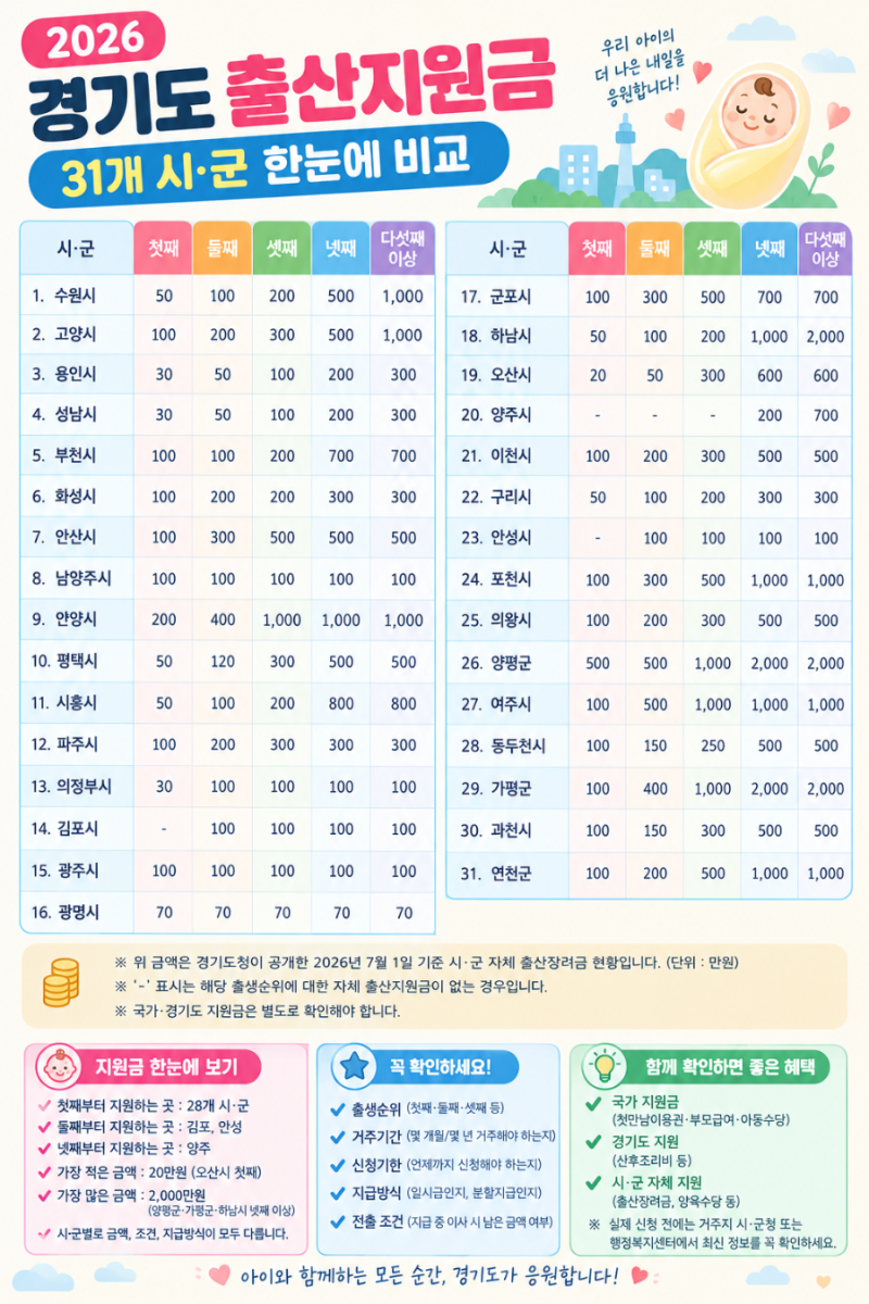 2026 경기도 출산지원금 총정리｜31개 시·군 한눈에 비교
