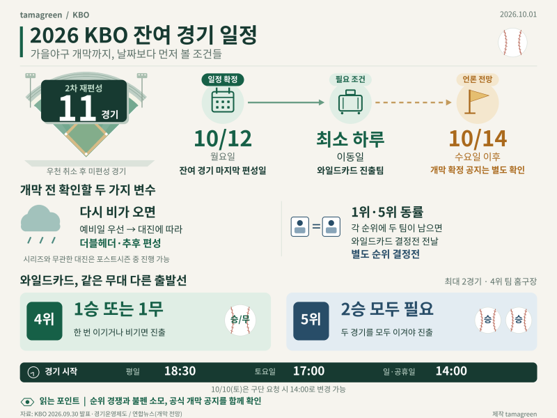2026 KBO 잔여 경기 일정과 포스트시즌 개막까지 남은 변수