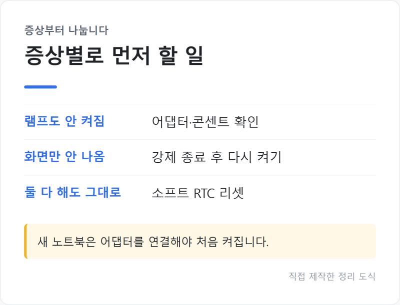 삼성 노트북 화면 안 나올 때 갤럭시북 전원 안 켜질 때 연식별 리셋 방법