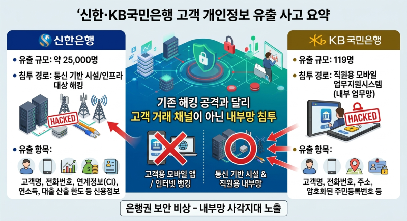 신한·KB국민은행 정보유출 보안망, 왜 뚫렸을까? (사고 원인과 대책 완벽 정리)