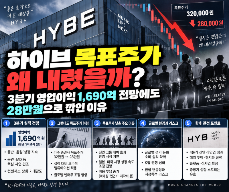 하이브 목표주가 왜 내렸을까? 3분기 영업이익 1,690억 전망에도 28만원으로 깎인 이유