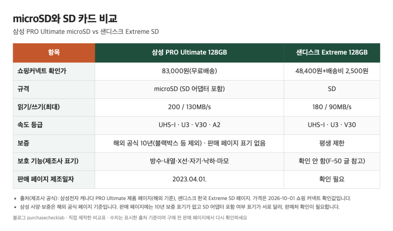 삼성 PRO Ultimate microSD 128GB 살까? 액션캠·드론 카드, 블랙박스에는 보증이 빠진다는 점