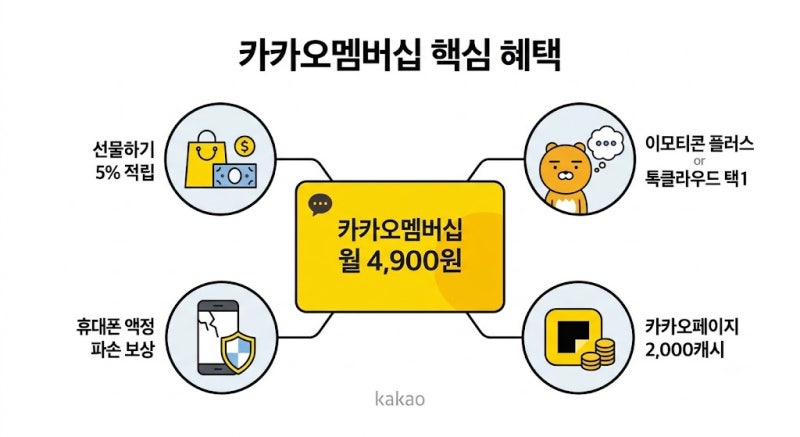 월 4,900원 카카오멤버십 출시! 혜택 총정리와 본전 뽑는 확실한 기준