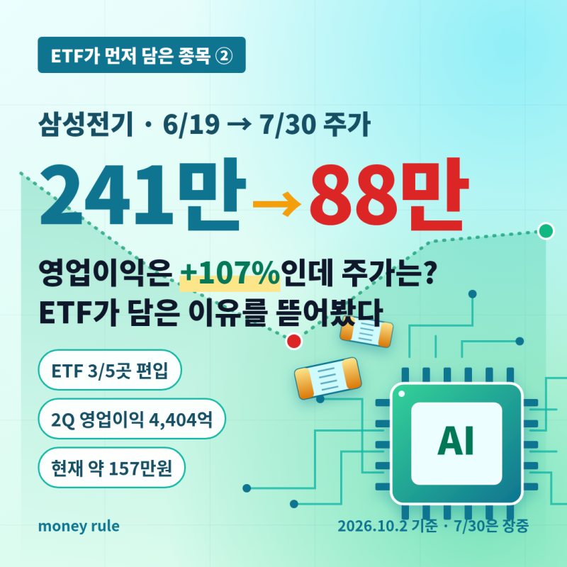 241만원 → 88만원 → 157만원, 삼성전기 주가가 롤러코스터를 탄 6주! 애증의 삼성전기를 뜯어....