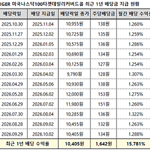 TIGER 미국나스닥100타겟데일리커버드콜 2026년 9월 배당 총정리 | 배당락일, 배당금, 배당율 (486....