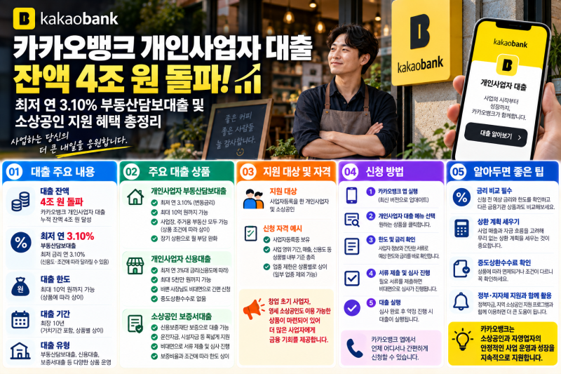 카카오뱅크 개인사업자 대출 잔액 4조 원 돌파! 최저 연 3.10% 부동산담보대출 및 소상공인 지....