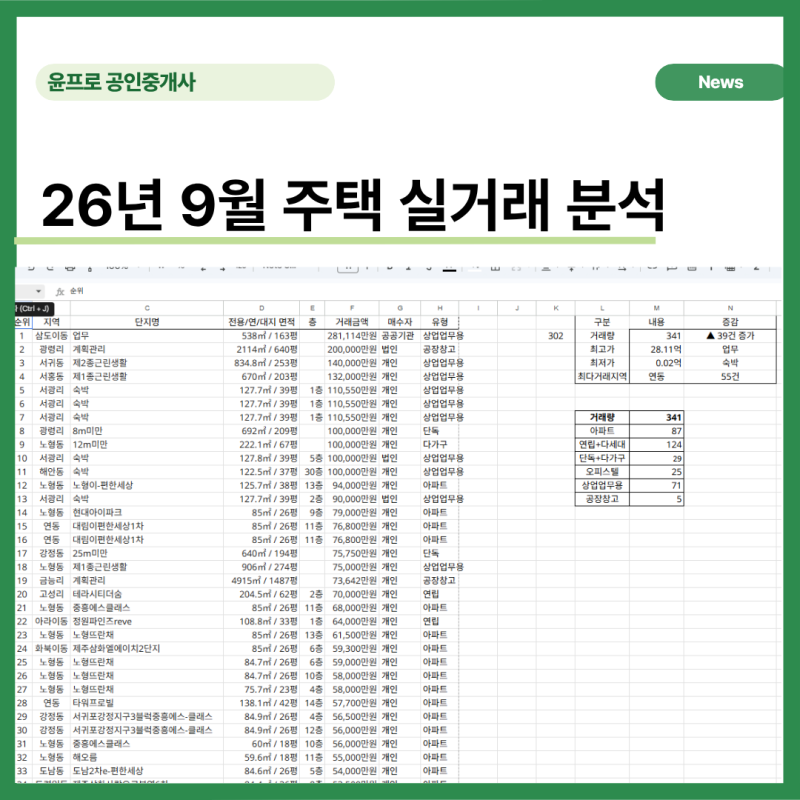 [윤프로의 제주 데이터]'26년 9월 제주 주택 실거래 분석 - 9억4천만원 최고가, 거래는 핵심지 ....