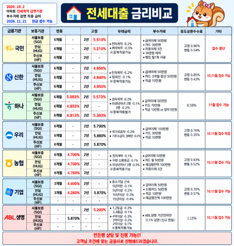 2026년 10월 2일 전세대출 금리 비교｜4%대 금리부터 전세연장·증액까지 꼭 확인하세요