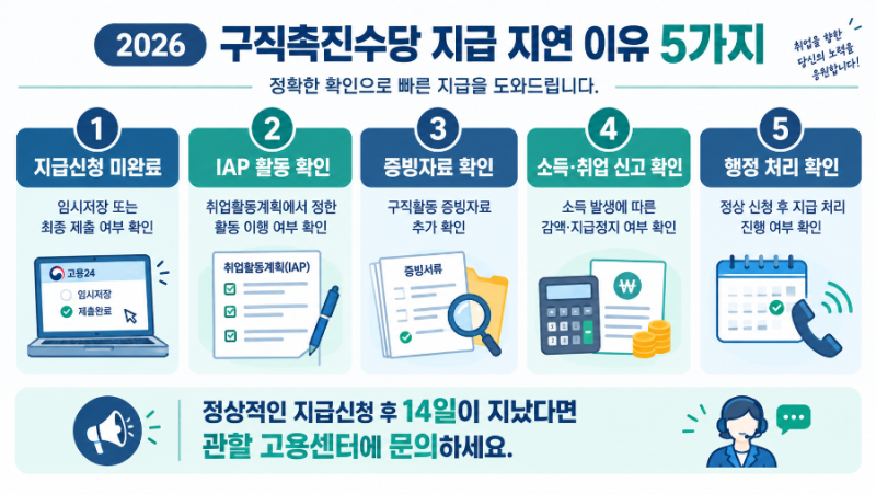 2026 국민취업지원제도 구직촉진수당 지급 지연 이유 및 해결 방법 총정리