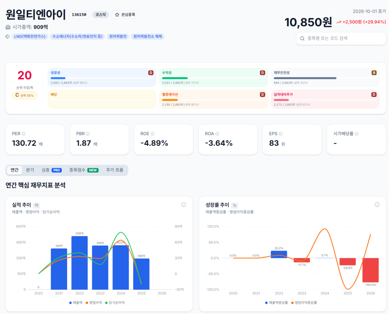 10/1 상한가 | 271조 대미투자·美 원전 8기에 원전주 상한가, 원일티엔아이