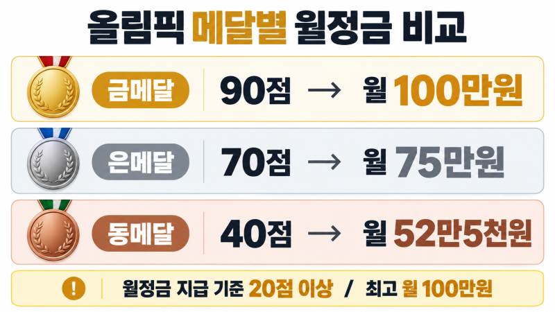 [스포츠] 올림픽 금·은·동메달 모두 연금 받을까? 아시안게임 금메달은 다른 이유