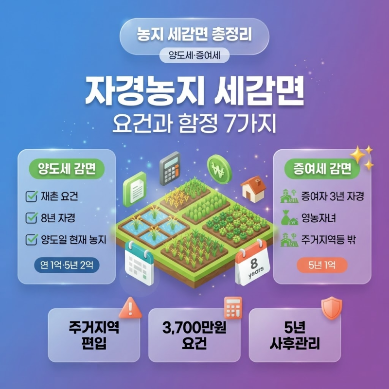 자경농지 세감면 총정리 — 양도세 감면·영농자녀 증여세 감면 요건과 함정