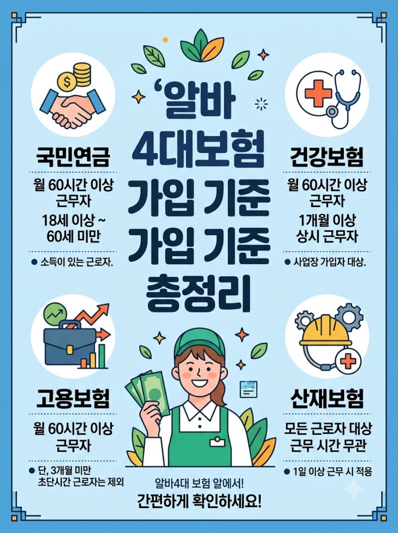 알바 4대보험 가입 기준 총정리, 주 15시간 경계와 2027년 월급 대비 보험료