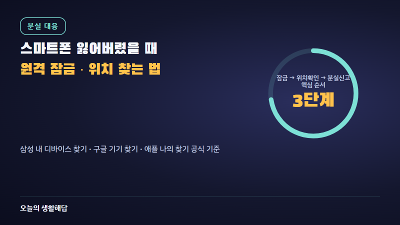 스마트폰 분실 찾는법 3단계: 원격 잠금부터 위치 확인까지