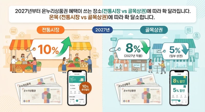 온누리상품권 개편안, 10% 할인 착각, 전통시장 환급, 수도권 5% 손해?