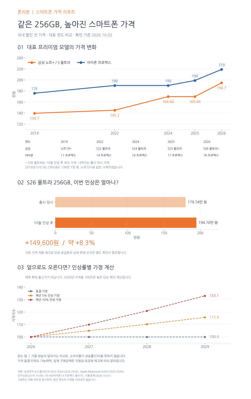 삼성·아이폰 가격 인상, 휴대폰 구매 계획이 있다면 10월 초를 주목하세요!