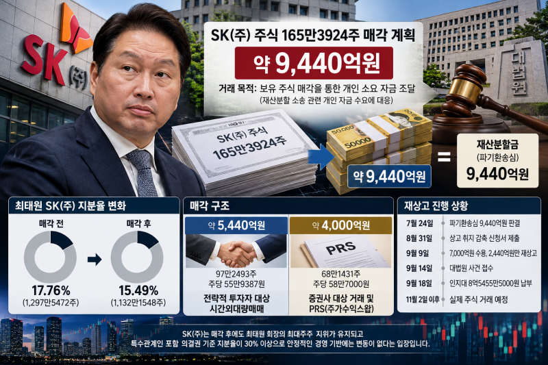 [ 사실 정리 ] 최태원, 재산분할 대비 SK 지분 9,440억원 매각…무슨 일이 벌어지고 있나