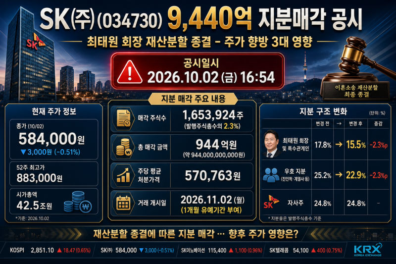 "결국 9440억 지분 매각 터졌다" 장 마감 직후 뜬 SK 공시에 시장이 놀란 이유