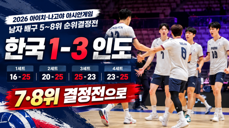 한국 남자배구 인도에 1-3 패배 세계 48위에 또 막혔다…3연패·7~8위 결정전까지