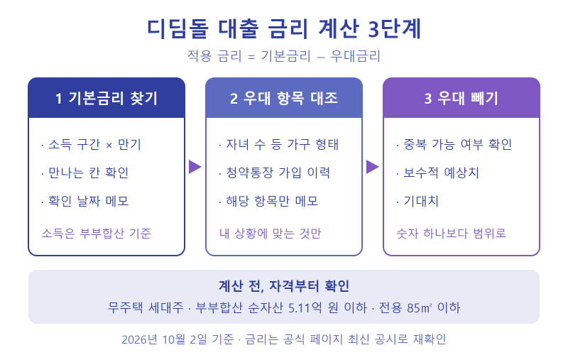 2026 디딤돌 대출 금리 계산법과 우대 조건, 은행 신청 순서