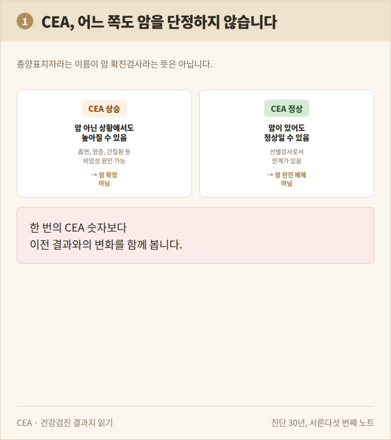 CEA만 높음, 암표지자가 높으면 암이라는 뜻일까