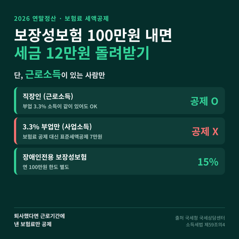 보험료 세액공제, 3.3% 부업만 하면 제외