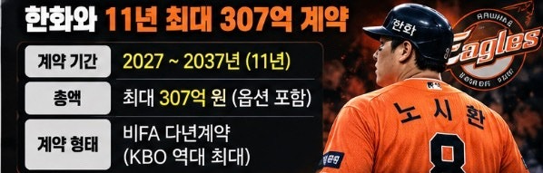 “307억 받고 또 미국 간다고?” 노시환 계약 뜯어보니…MLB 가면 11년 계약은 이렇게 된다
