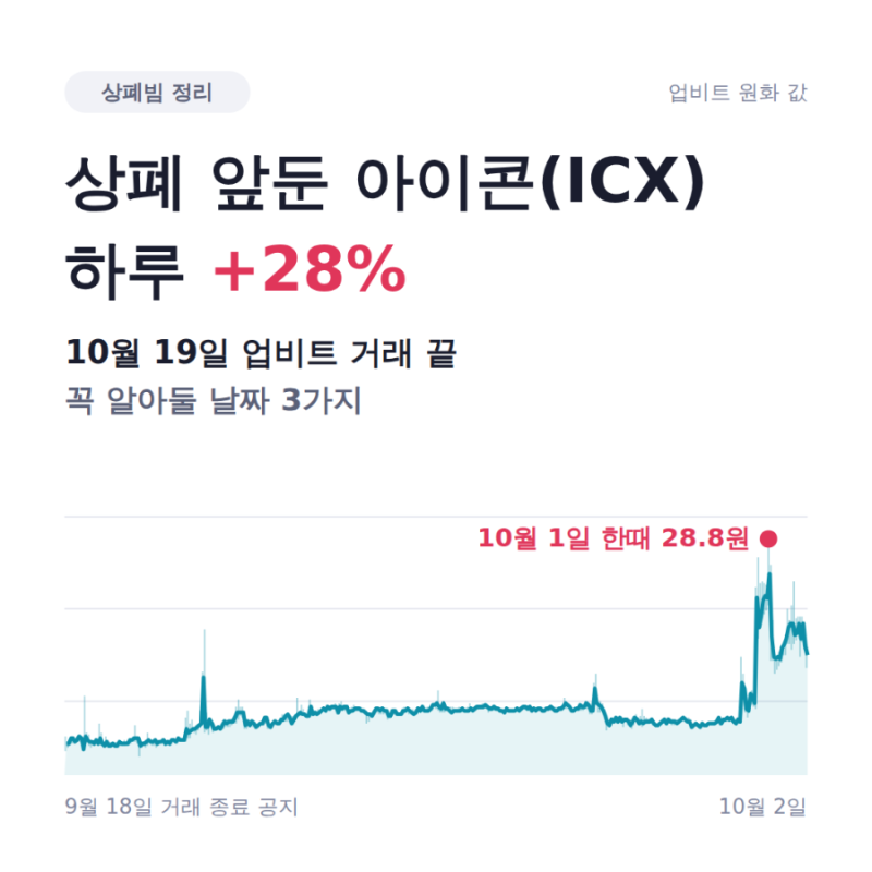 상폐 앞둔 아이콘(ICX) 하루 28% 급등… 10월 19일 업비트 거래 끝, 꼭 알아둘 날짜 3가지