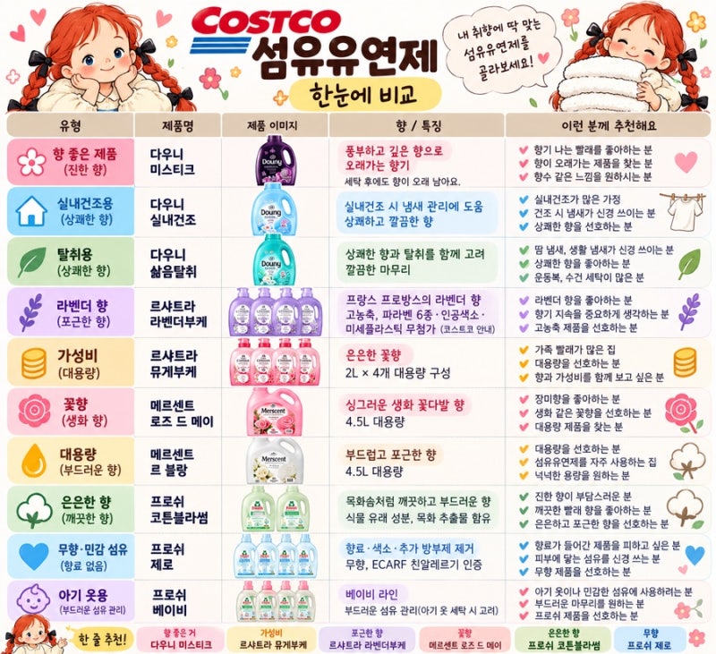 코스트코 섬유유연제 추천 BEST 10｜다우니부터 프로쉬까지, 향·가성비 한눈에 비교(코스트코....