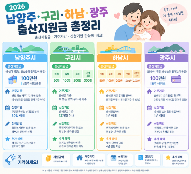 2026 남양주·구리·하남·광주 출산지원금 총정리