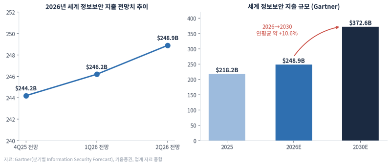 AI가 공격하고 AI가 막는다: 사이버보안 산업 지도와 국내외 종목 점검