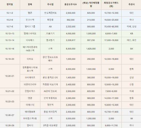 2026년 10월 공모주 일정, 16종목 청약일·주관사 한눈에 정리