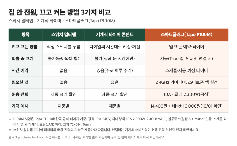 외출하고 나서 선풍기·조명이 켜져 있는지 걱정될 때, 앱으로 끄는 Tapo P100M