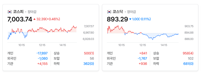2026년 10월 2일 국내증시 마감시황｜코스피 7,000선 안착… 반도체·에너지·2차전지 강세