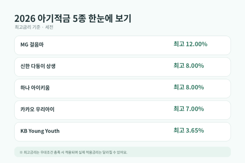 2026 아기적금 총정리｜아이 적금 금리·우대조건 비교