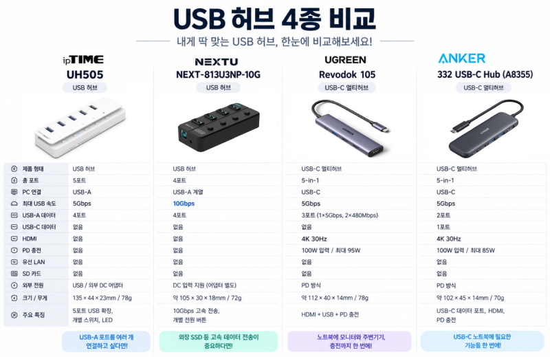 USB 포트 부족하다면?? USB 멀티허브 비교!! HDMI와 PD 충전까지 확인