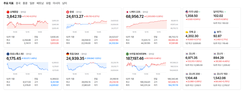 2026년 10월 2일 해외시황(중동 긴장 고조 속 국채 금리 하락 반전과 기술주 주도의 지수 방어, ....