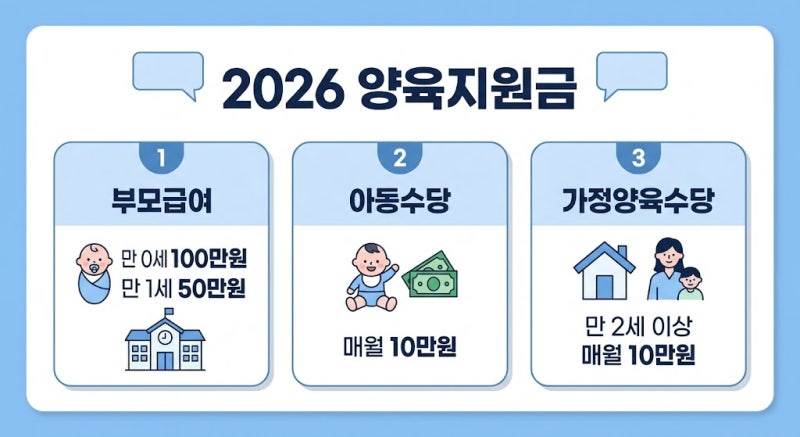 부모급여 vs 아동수당 vs 양육수당 비교: 연령별 신청 조건 방법과 비과세 혜택
