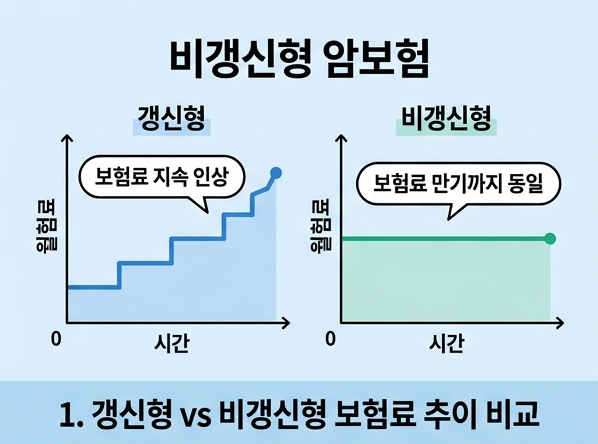 월 3만 원인 줄 알았는데 폭탄 납입? 암보험 비갱신형 필수 비교 총정리